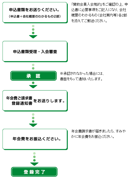 入会の流れ