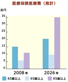 医療保険医療費(推計)