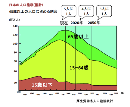 日本の人口推移(推計)