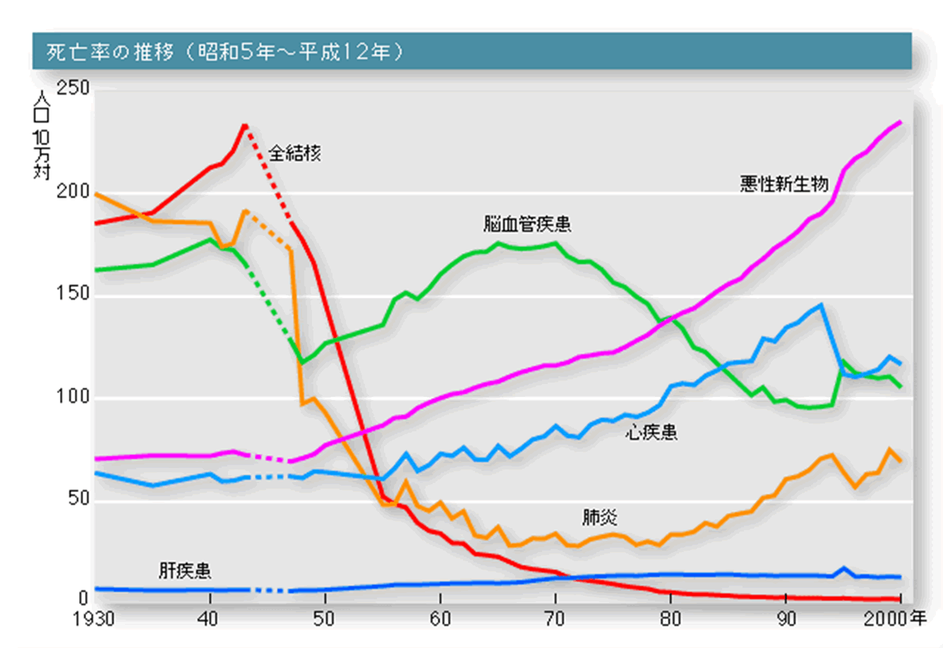 日本人死亡率の推移