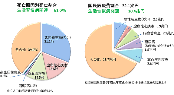 医療費と死因