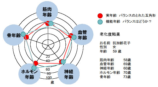 老化度の判定