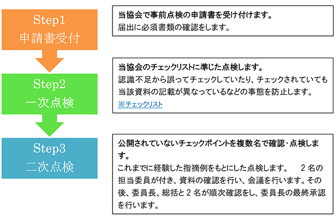 届出事前点検のフローとチェックリスト