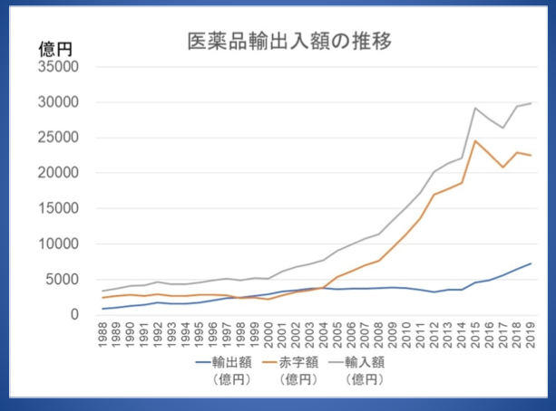 医薬品輸出入額の推移